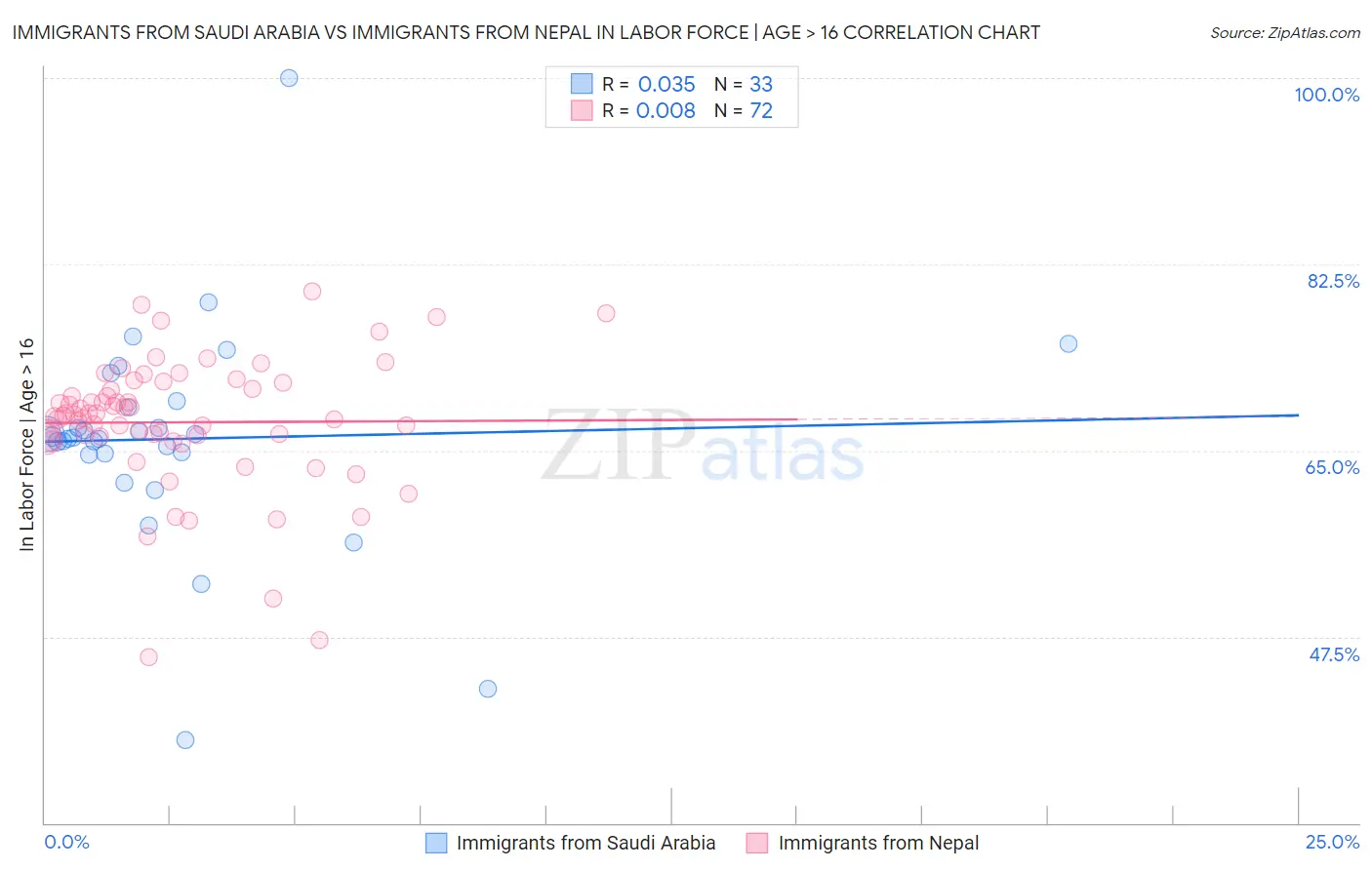 Immigrants from Saudi Arabia vs Immigrants from Nepal In Labor Force | Age > 16