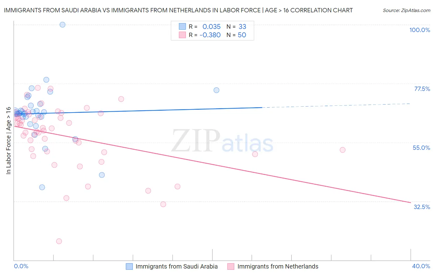 Immigrants from Saudi Arabia vs Immigrants from Netherlands In Labor Force | Age > 16
