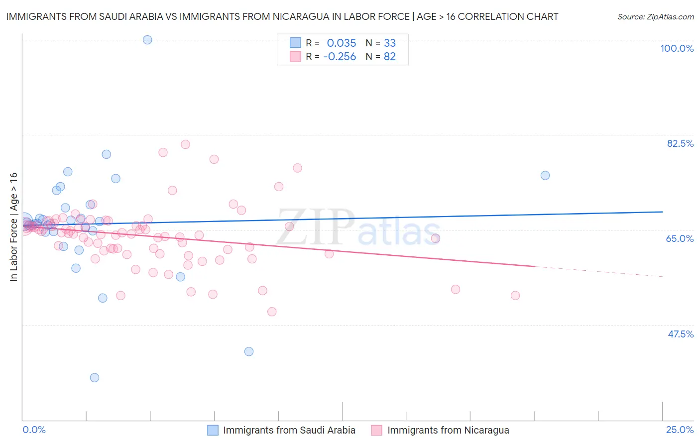 Immigrants from Saudi Arabia vs Immigrants from Nicaragua In Labor Force | Age > 16