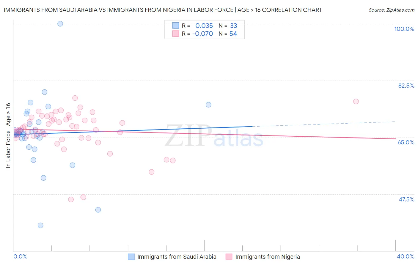 Immigrants from Saudi Arabia vs Immigrants from Nigeria In Labor Force | Age > 16