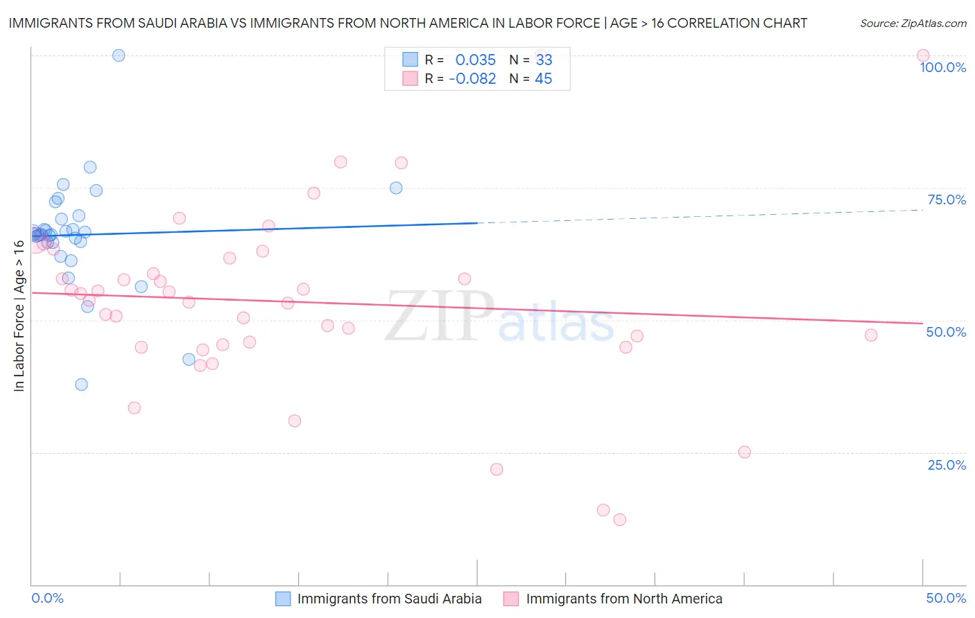 Immigrants from Saudi Arabia vs Immigrants from North America In Labor Force | Age > 16