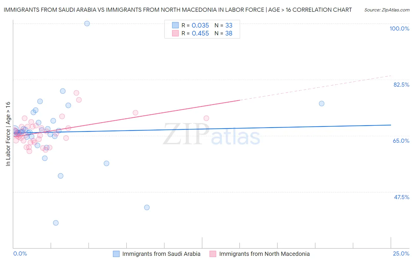 Immigrants from Saudi Arabia vs Immigrants from North Macedonia In Labor Force | Age > 16