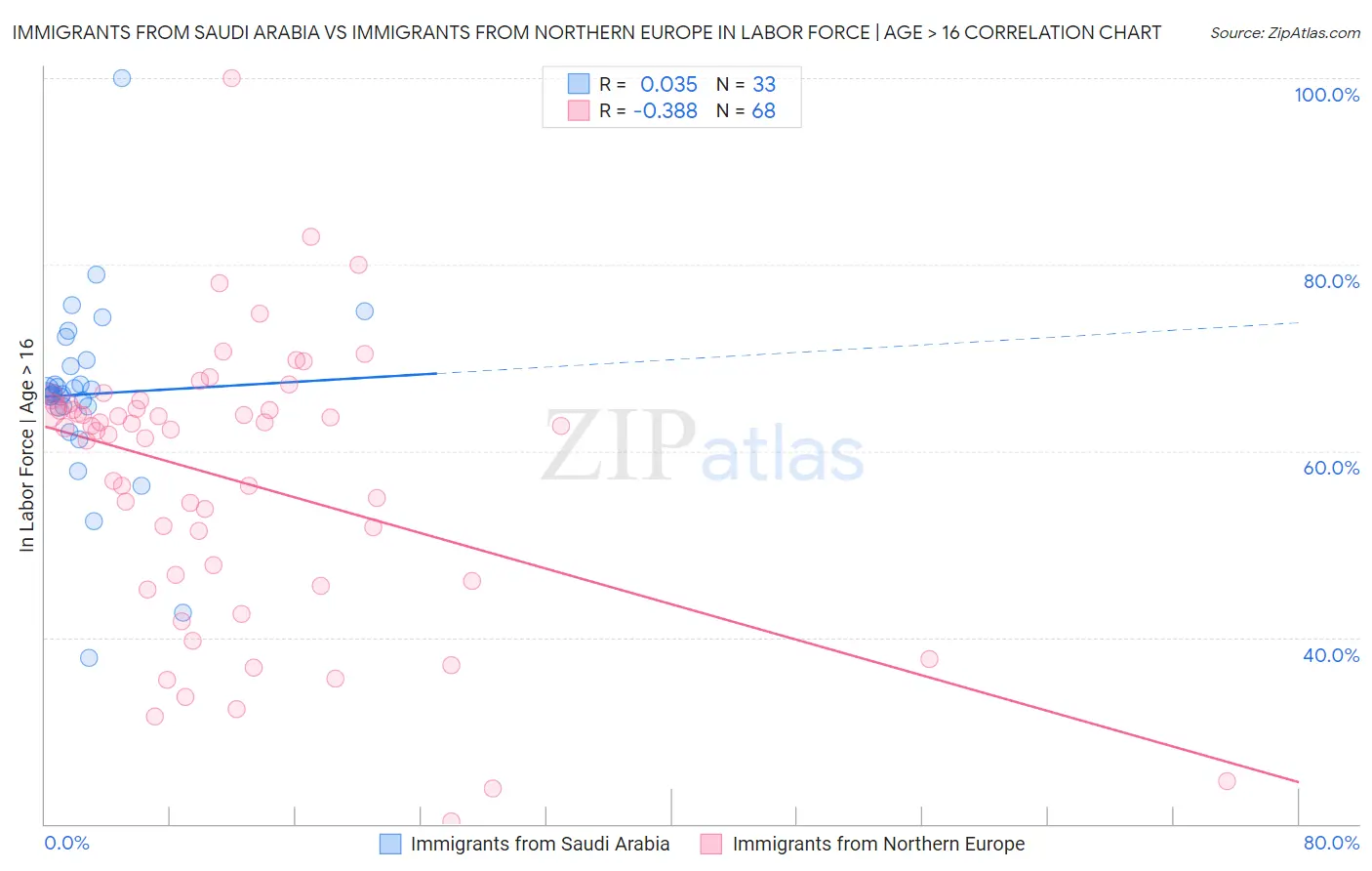 Immigrants from Saudi Arabia vs Immigrants from Northern Europe In Labor Force | Age > 16
