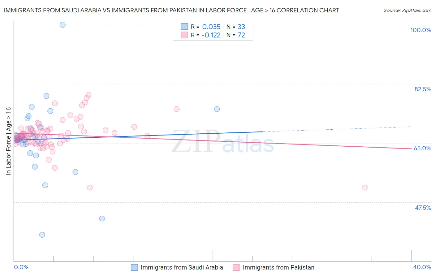 Immigrants from Saudi Arabia vs Immigrants from Pakistan In Labor Force | Age > 16