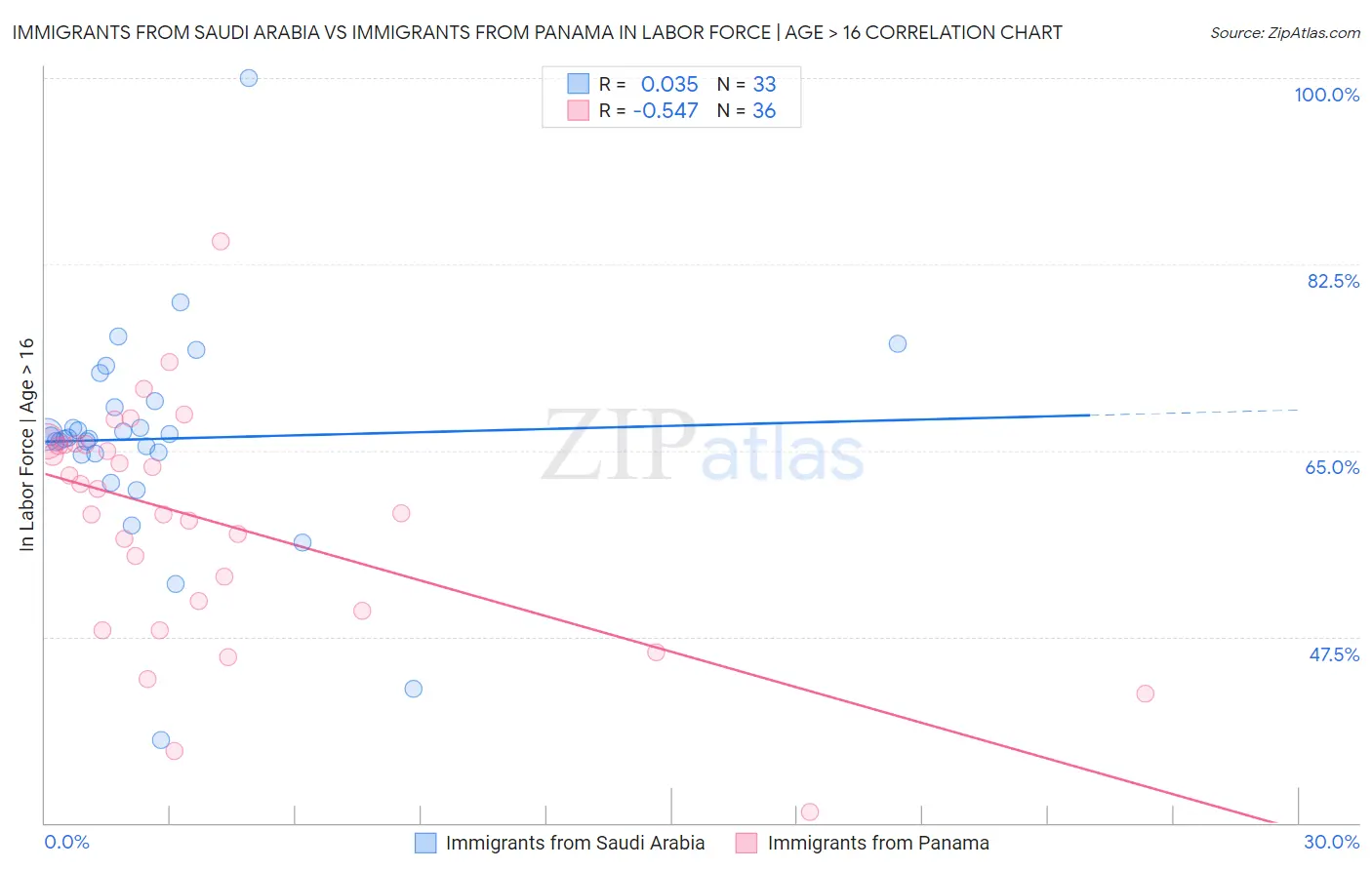 Immigrants from Saudi Arabia vs Immigrants from Panama In Labor Force | Age > 16