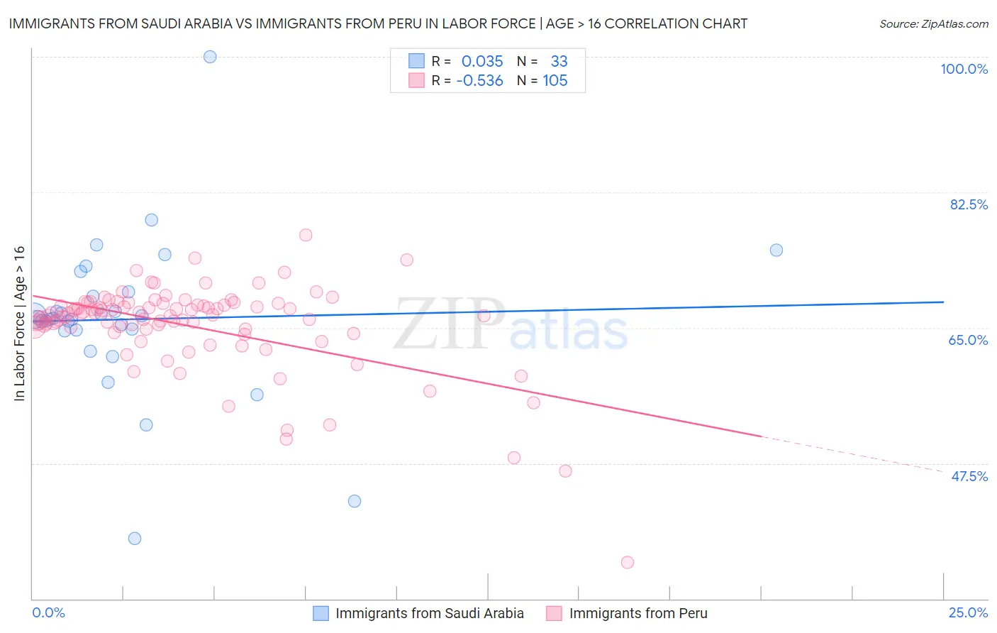 Immigrants from Saudi Arabia vs Immigrants from Peru In Labor Force | Age > 16