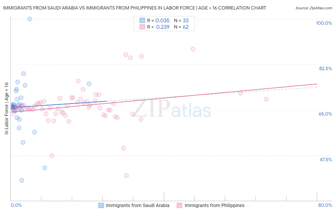 Immigrants from Saudi Arabia vs Immigrants from Philippines In Labor Force | Age > 16