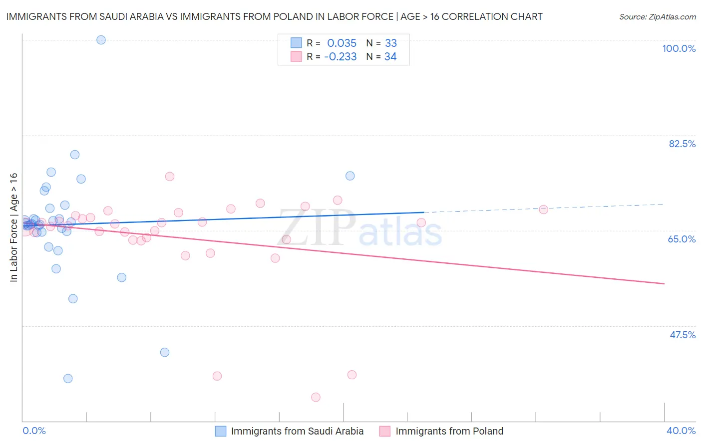 Immigrants from Saudi Arabia vs Immigrants from Poland In Labor Force | Age > 16