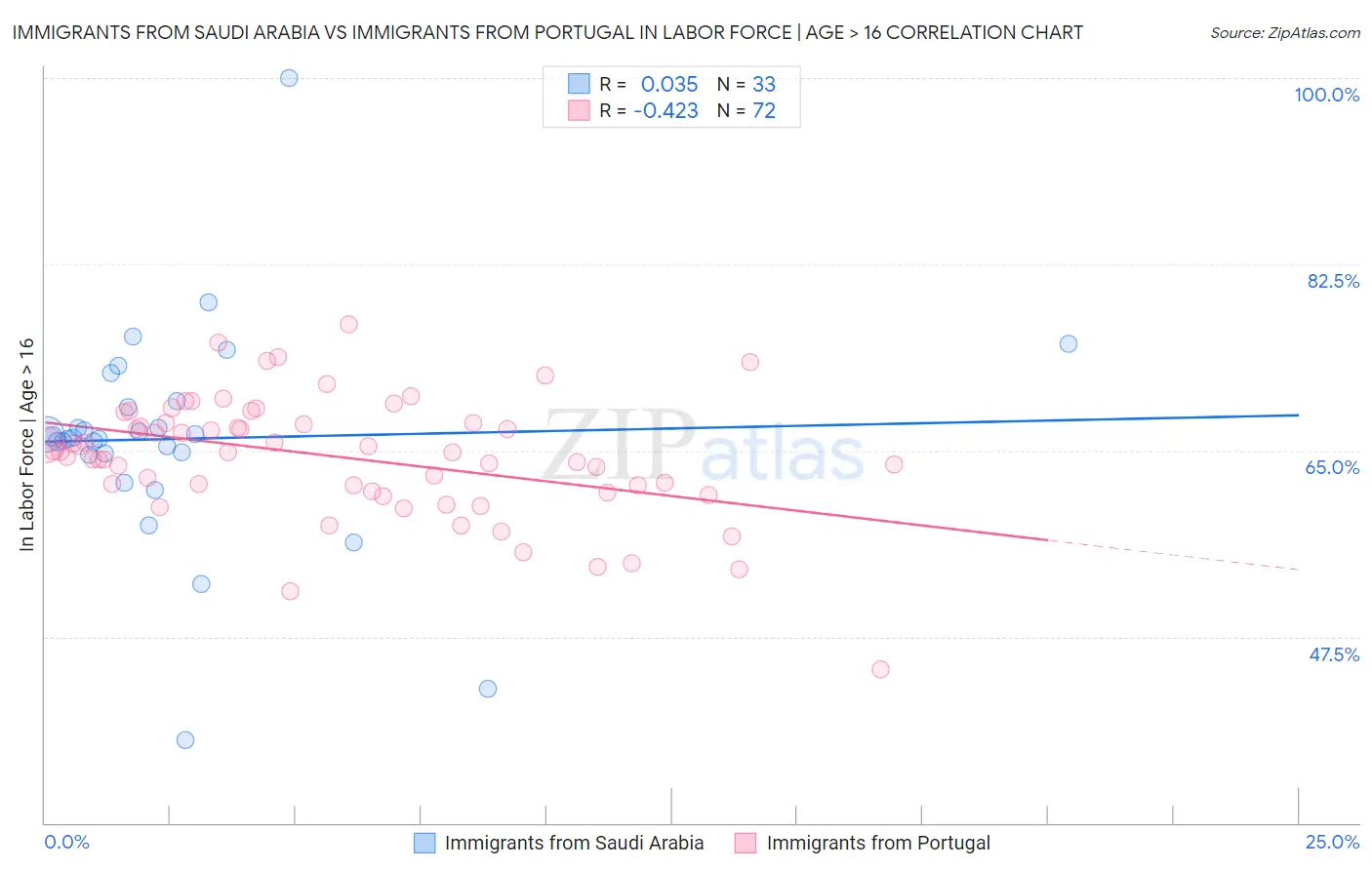 Immigrants from Saudi Arabia vs Immigrants from Portugal In Labor Force | Age > 16