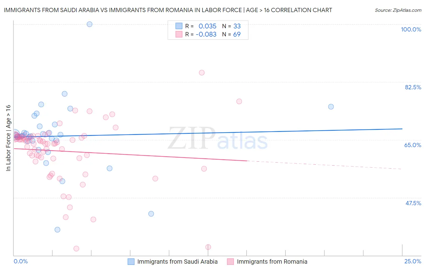 Immigrants from Saudi Arabia vs Immigrants from Romania In Labor Force | Age > 16