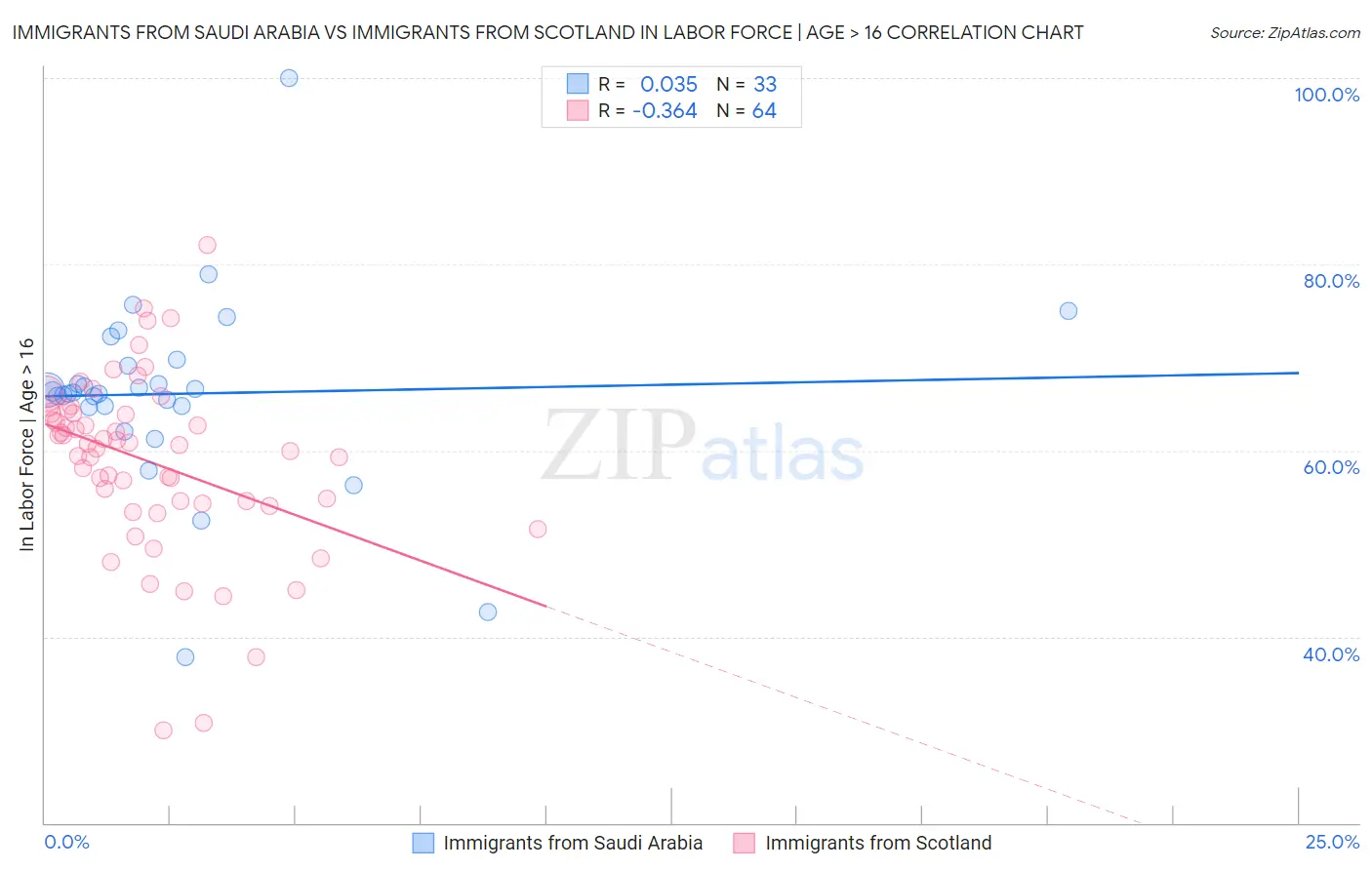 Immigrants from Saudi Arabia vs Immigrants from Scotland In Labor Force | Age > 16