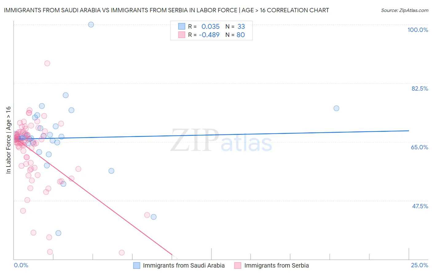 Immigrants from Saudi Arabia vs Immigrants from Serbia In Labor Force | Age > 16