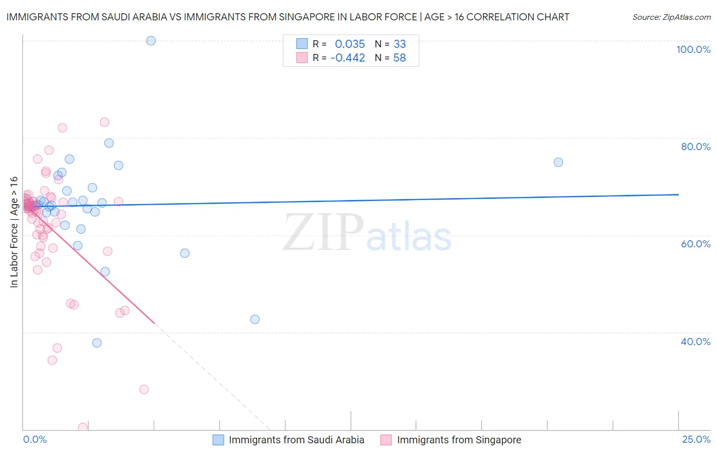 Immigrants from Saudi Arabia vs Immigrants from Singapore In Labor Force | Age > 16