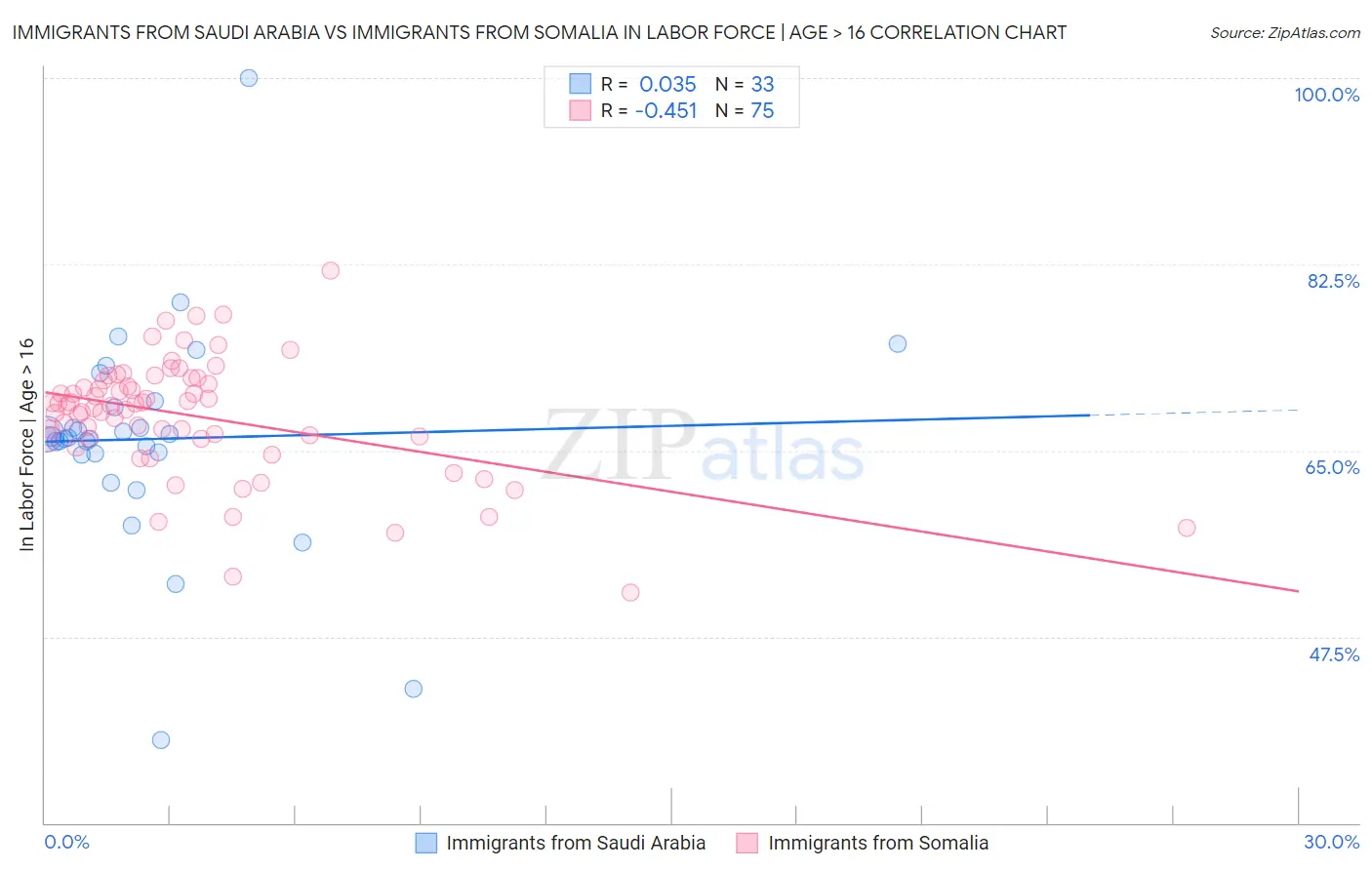 Immigrants from Saudi Arabia vs Immigrants from Somalia In Labor Force | Age > 16