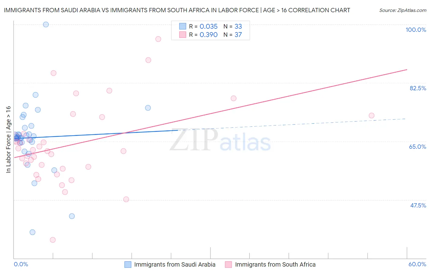 Immigrants from Saudi Arabia vs Immigrants from South Africa In Labor Force | Age > 16