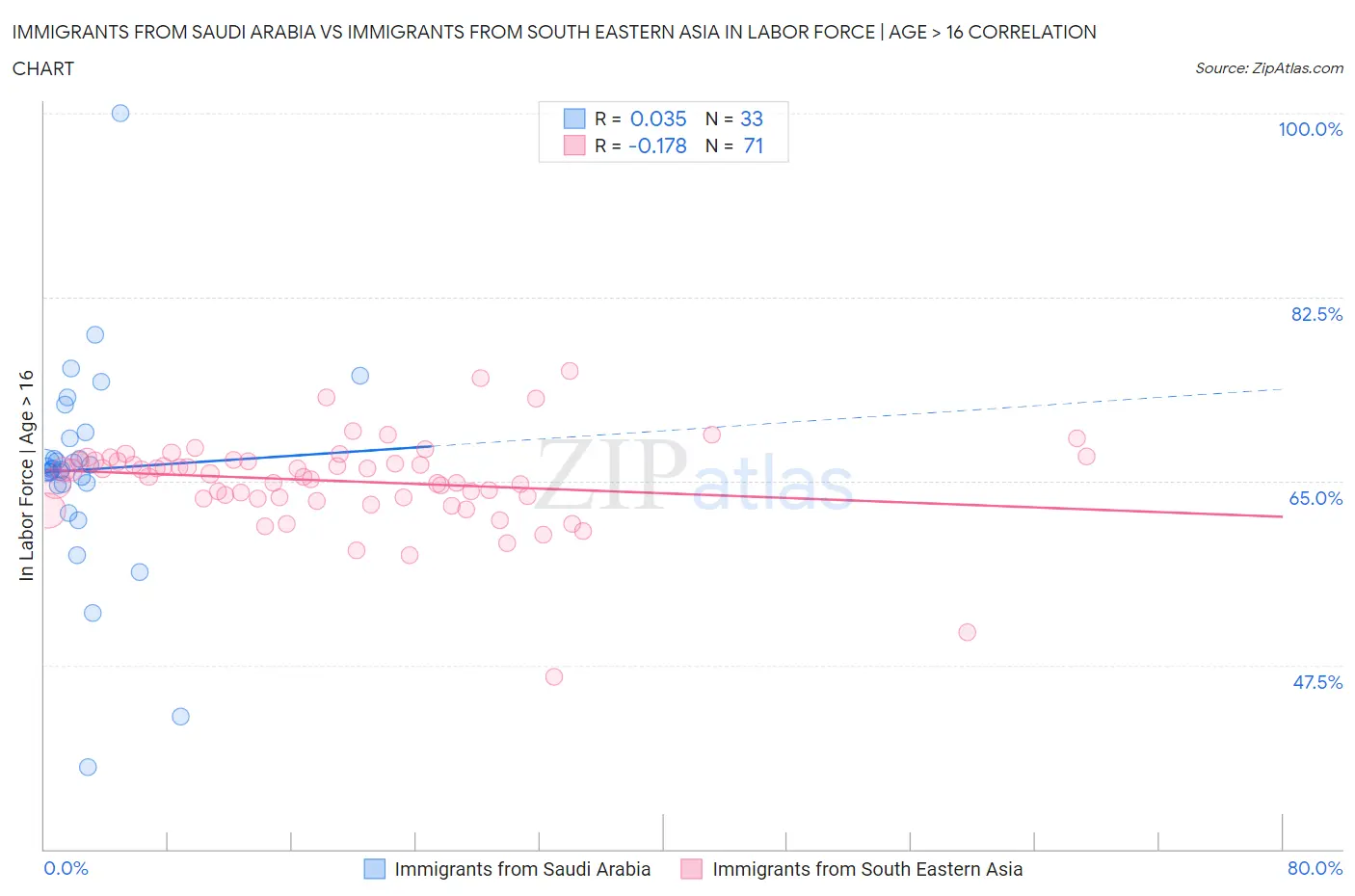 Immigrants from Saudi Arabia vs Immigrants from South Eastern Asia In Labor Force | Age > 16