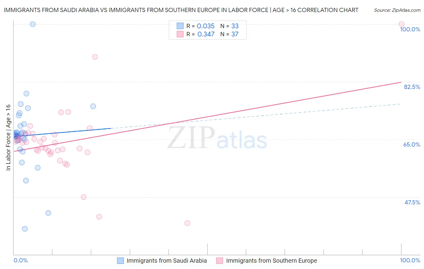 Immigrants from Saudi Arabia vs Immigrants from Southern Europe In Labor Force | Age > 16