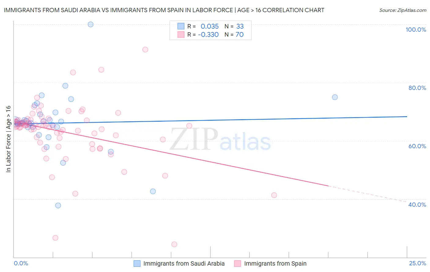 Immigrants from Saudi Arabia vs Immigrants from Spain In Labor Force | Age > 16