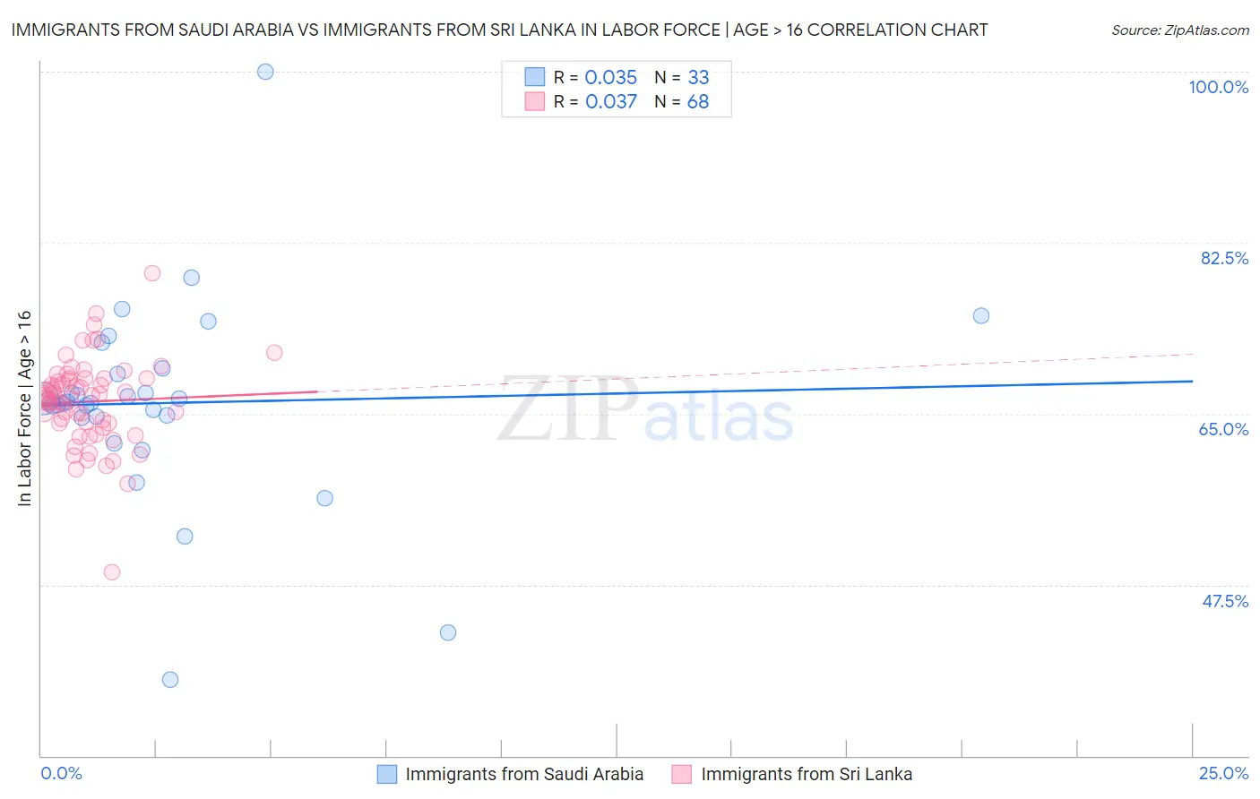 Immigrants from Saudi Arabia vs Immigrants from Sri Lanka In Labor Force | Age > 16