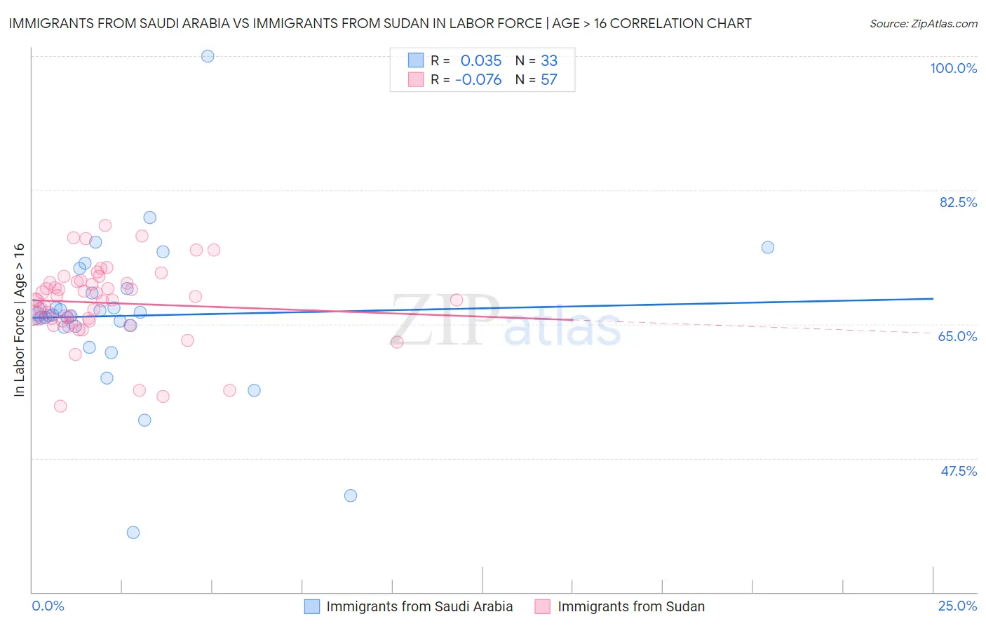 Immigrants from Saudi Arabia vs Immigrants from Sudan In Labor Force | Age > 16