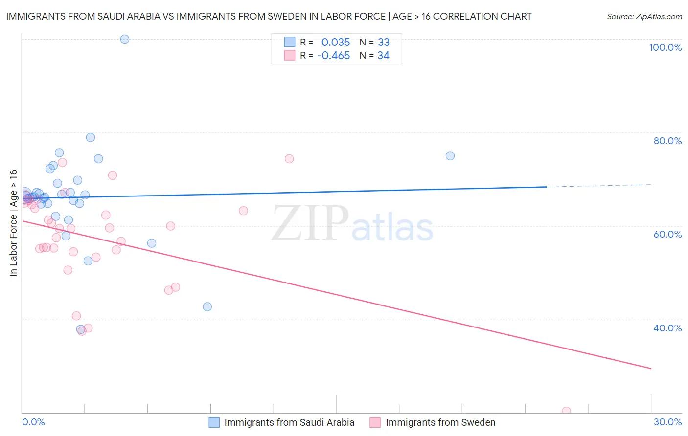 Immigrants from Saudi Arabia vs Immigrants from Sweden In Labor Force | Age > 16
