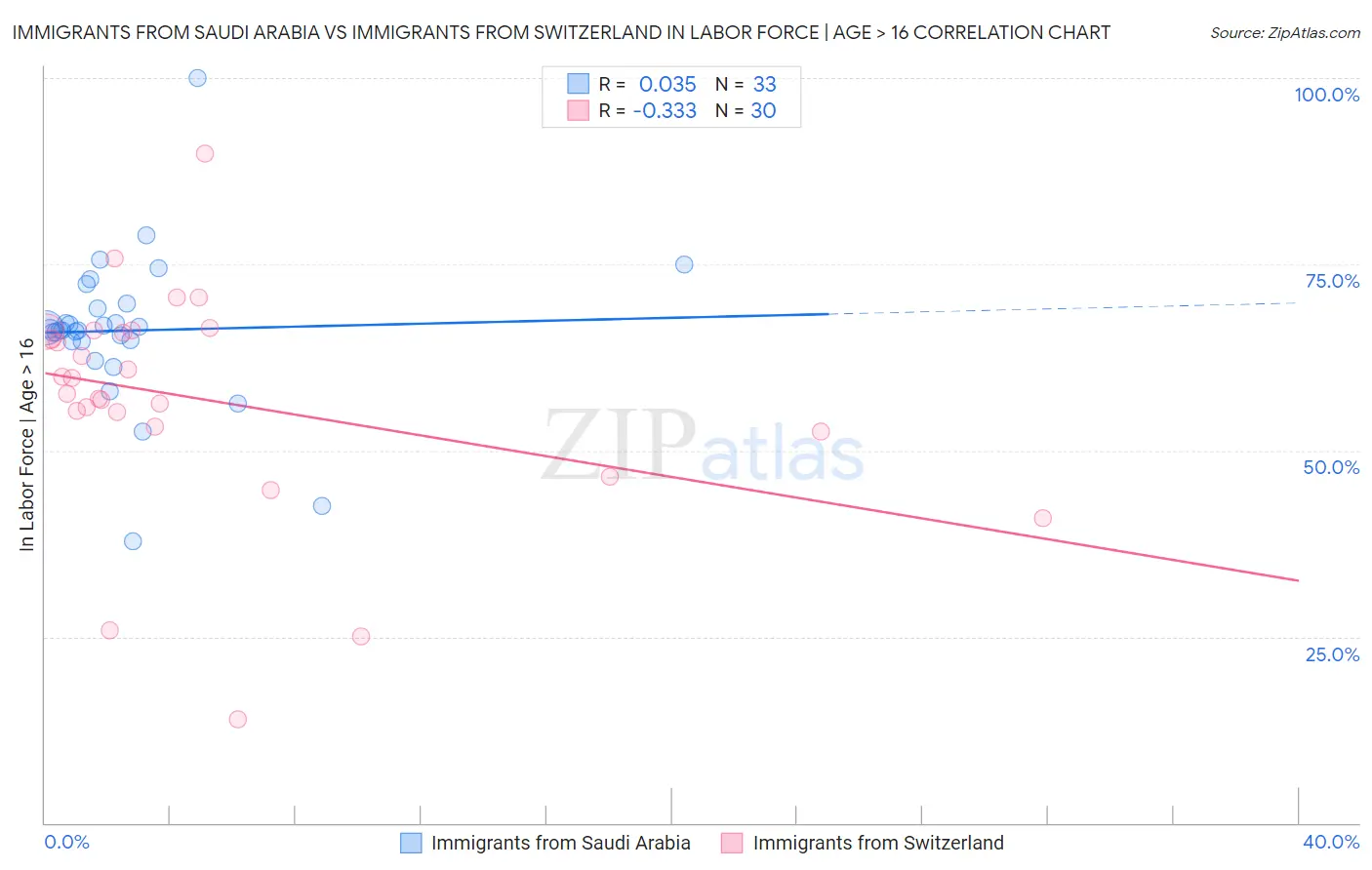 Immigrants from Saudi Arabia vs Immigrants from Switzerland In Labor Force | Age > 16
