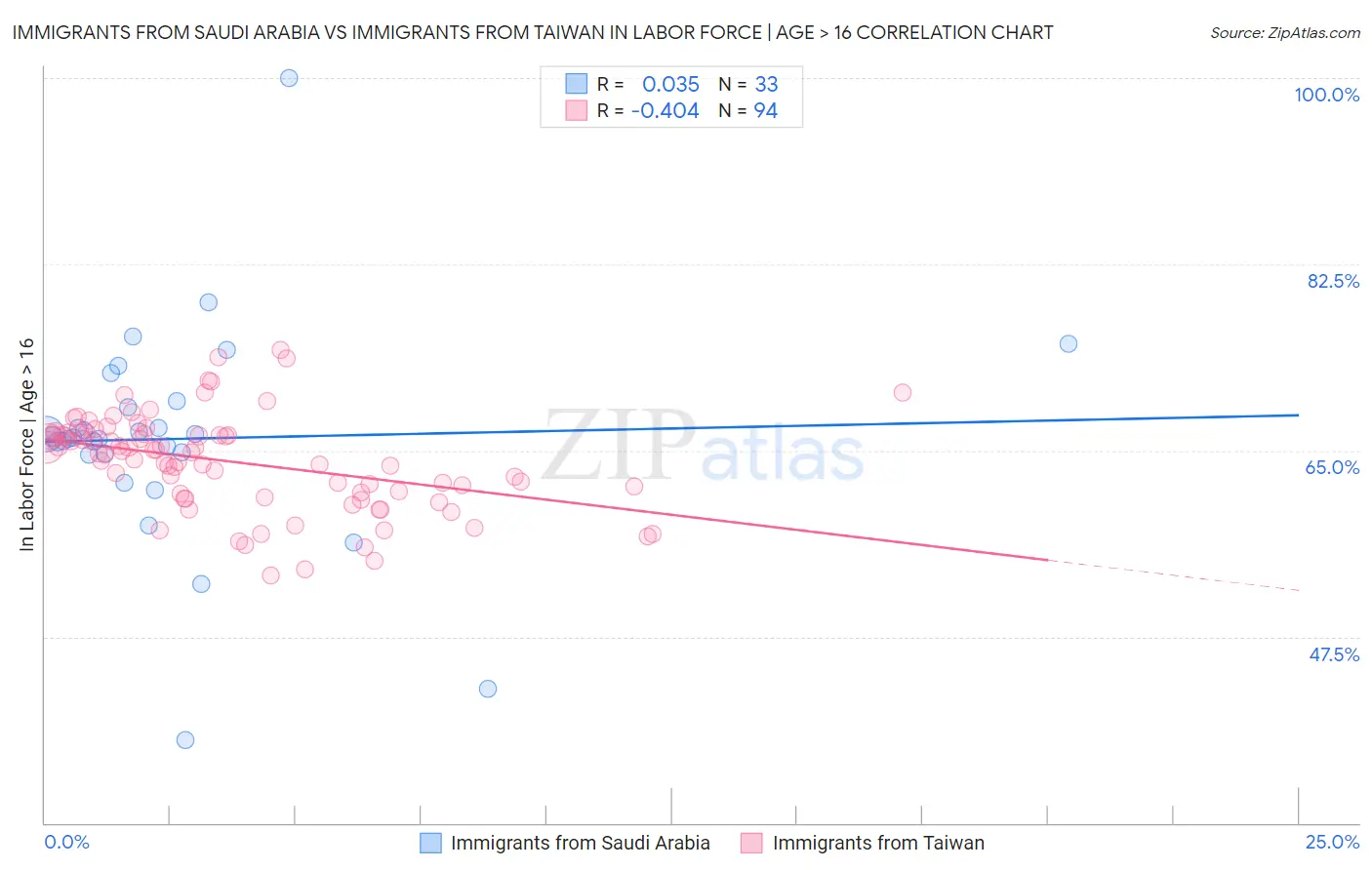 Immigrants from Saudi Arabia vs Immigrants from Taiwan In Labor Force | Age > 16