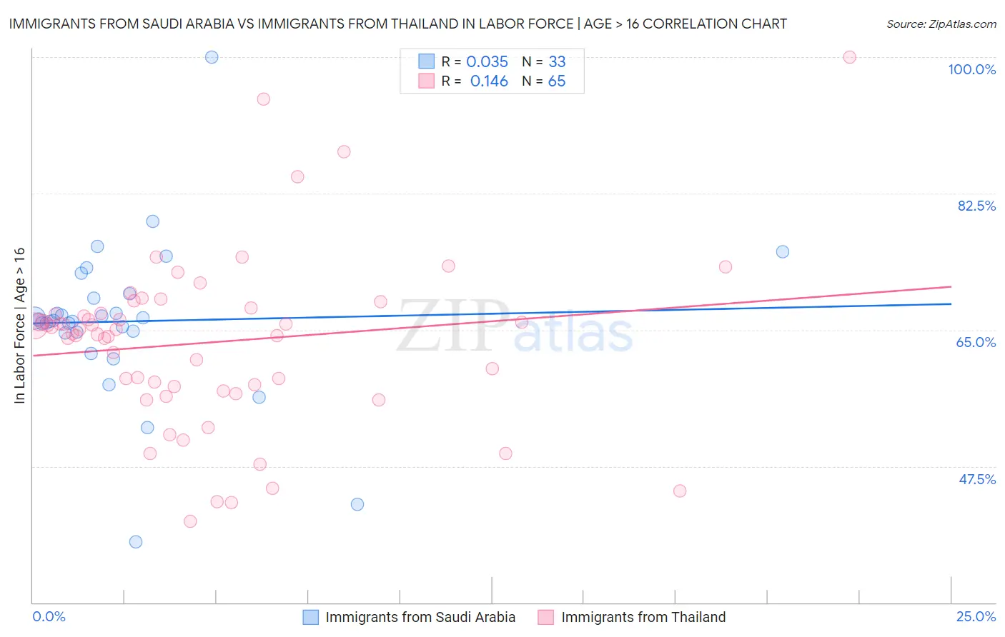 Immigrants from Saudi Arabia vs Immigrants from Thailand In Labor Force | Age > 16