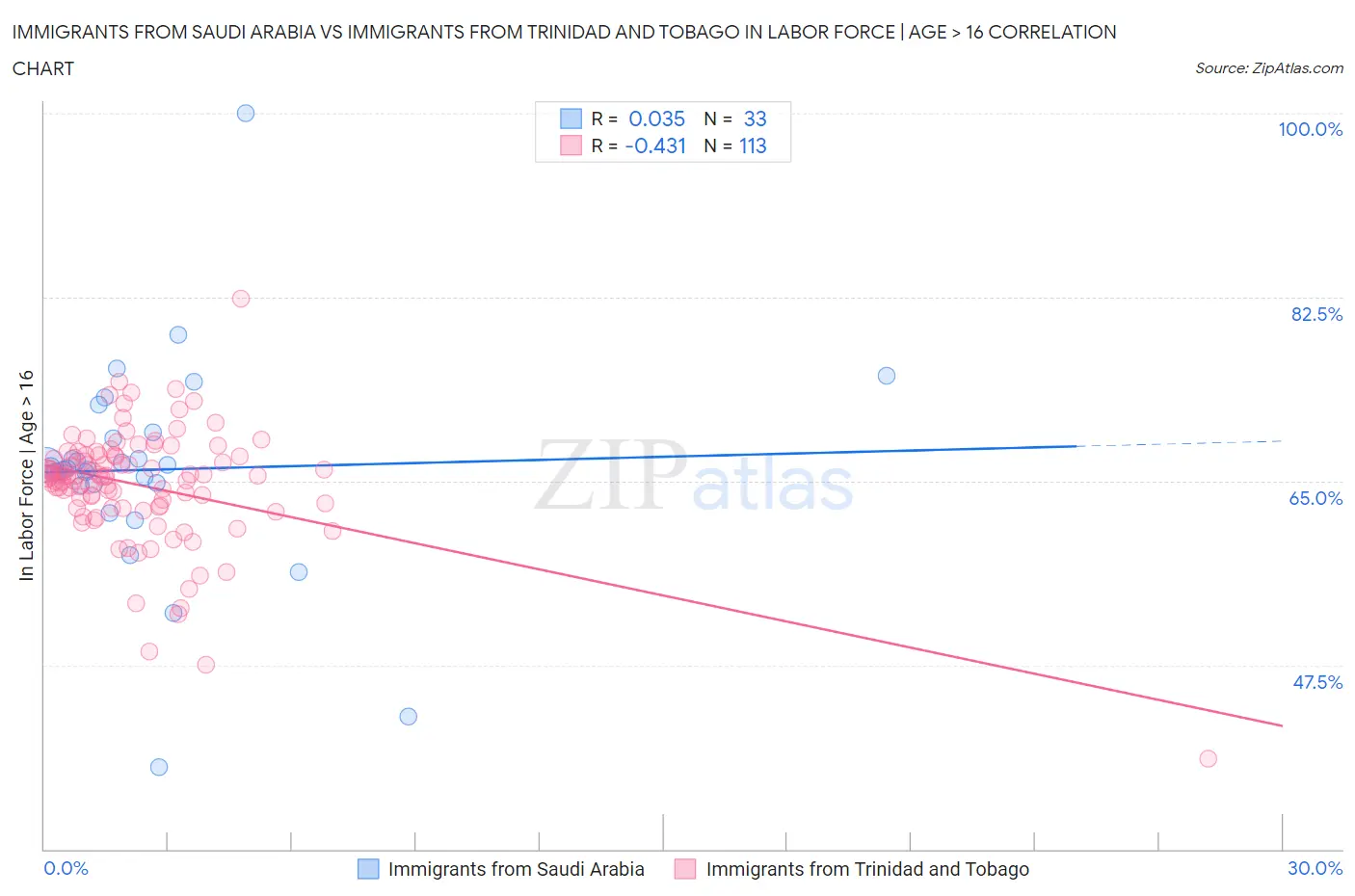 Immigrants from Saudi Arabia vs Immigrants from Trinidad and Tobago In Labor Force | Age > 16