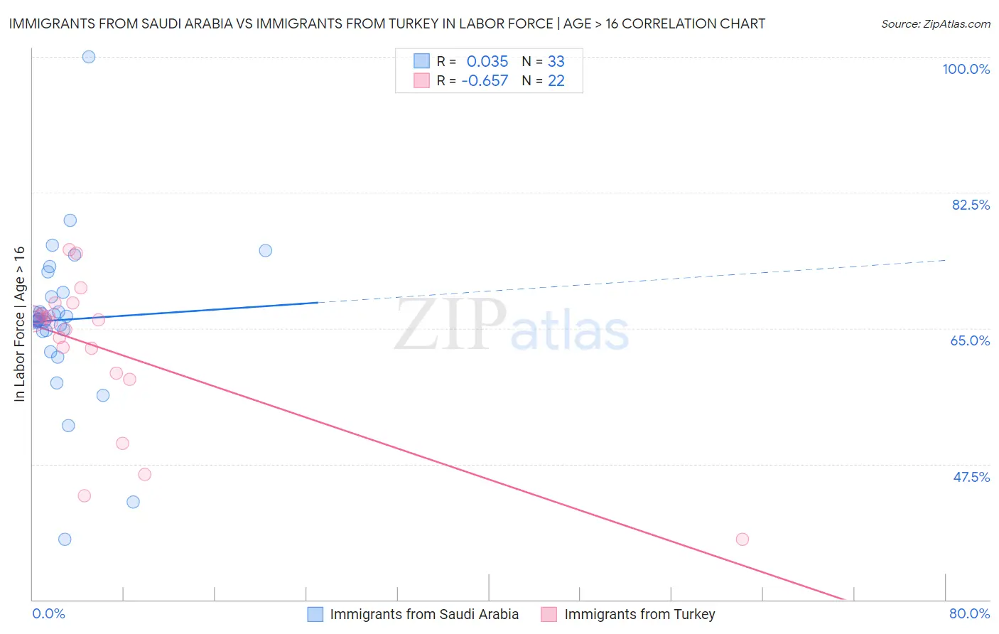 Immigrants from Saudi Arabia vs Immigrants from Turkey In Labor Force | Age > 16