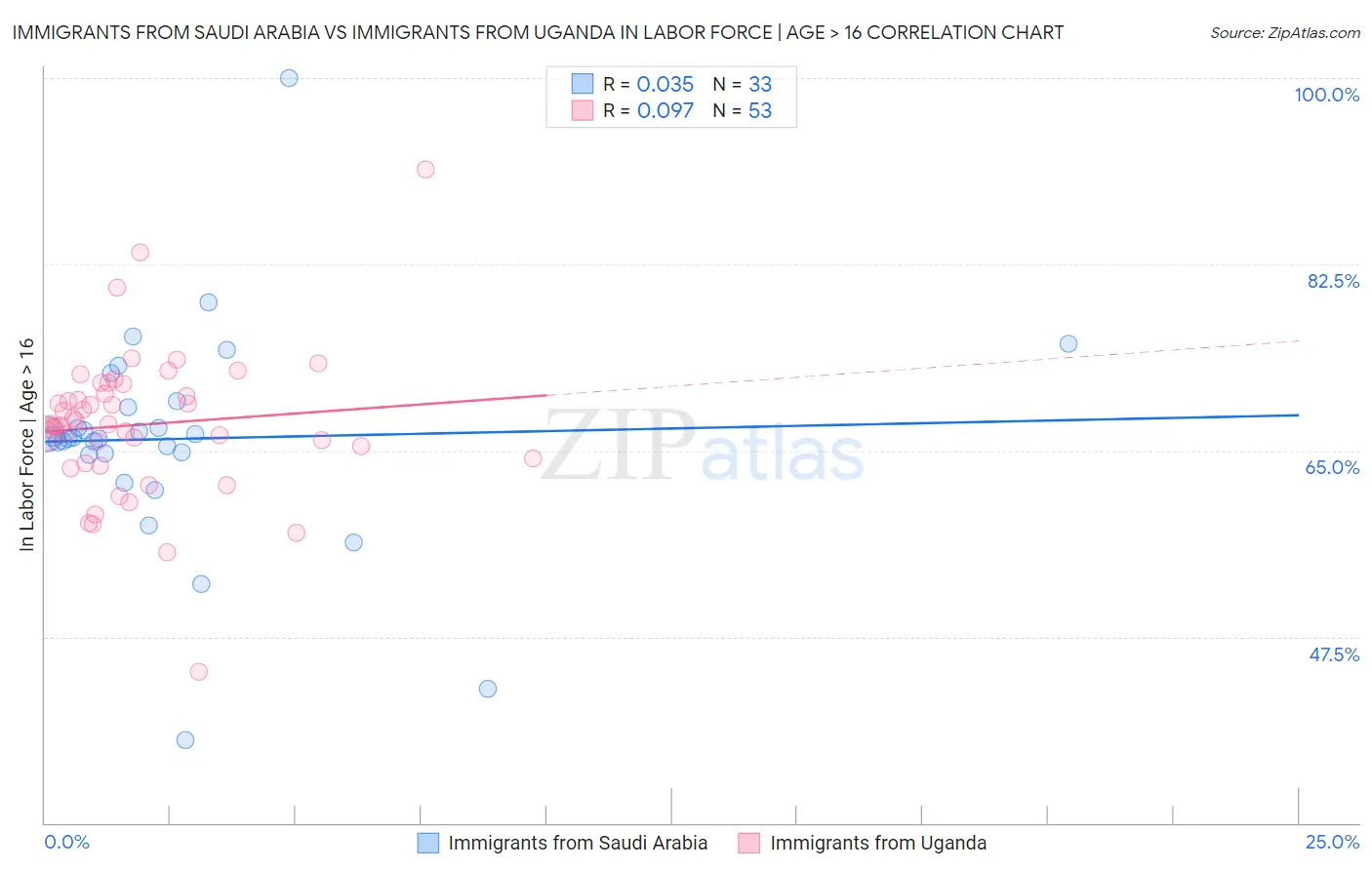 Immigrants from Saudi Arabia vs Immigrants from Uganda In Labor Force | Age > 16