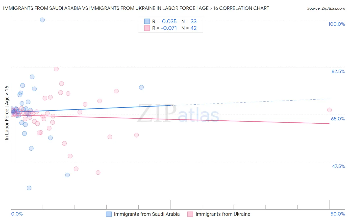 Immigrants from Saudi Arabia vs Immigrants from Ukraine In Labor Force | Age > 16