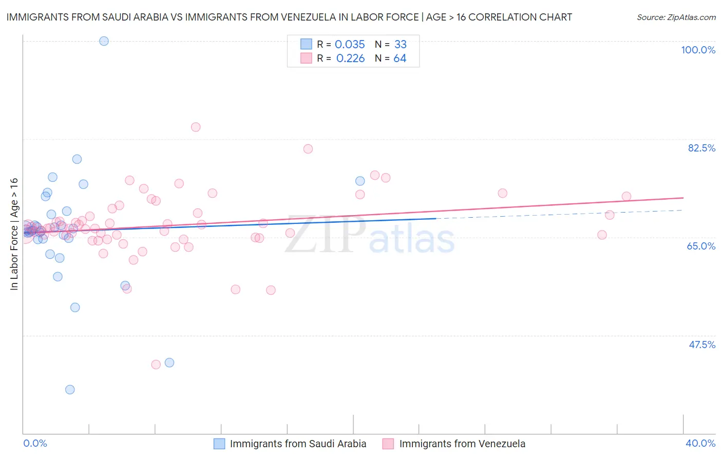 Immigrants from Saudi Arabia vs Immigrants from Venezuela In Labor Force | Age > 16