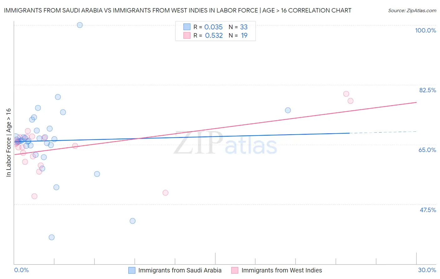 Immigrants from Saudi Arabia vs Immigrants from West Indies In Labor Force | Age > 16