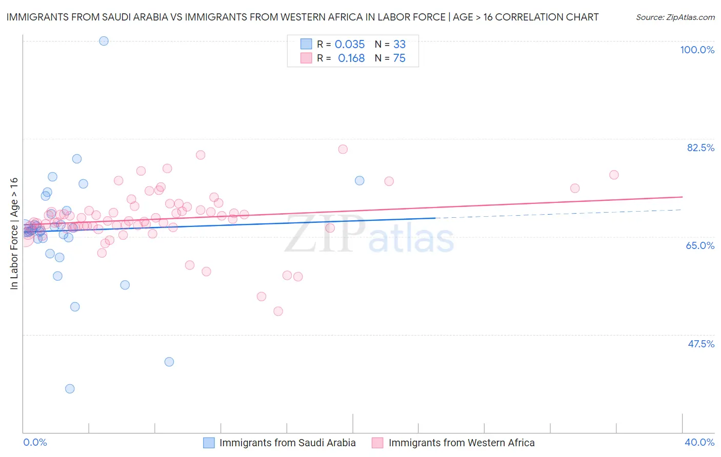 Immigrants from Saudi Arabia vs Immigrants from Western Africa In Labor Force | Age > 16