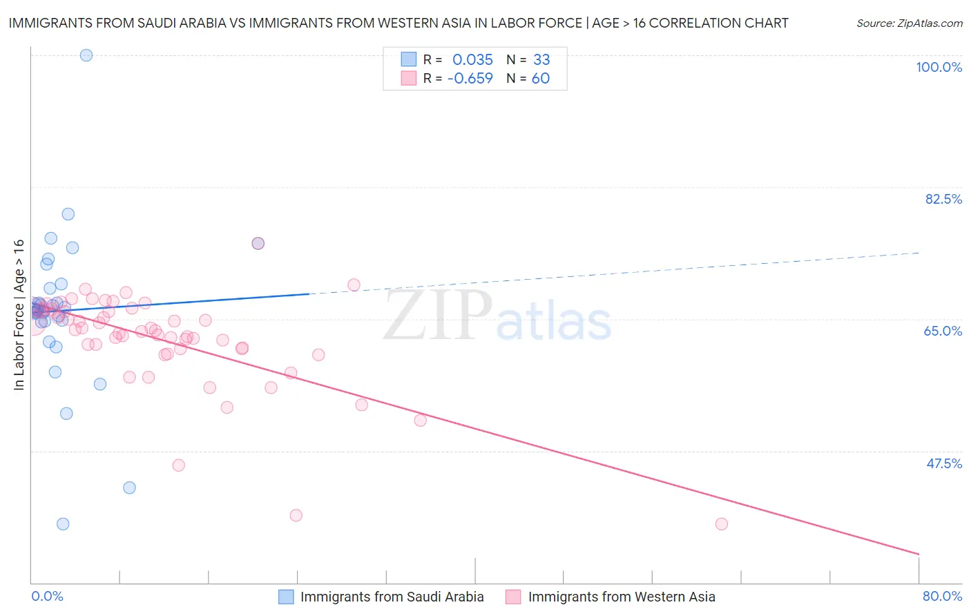 Immigrants from Saudi Arabia vs Immigrants from Western Asia In Labor Force | Age > 16