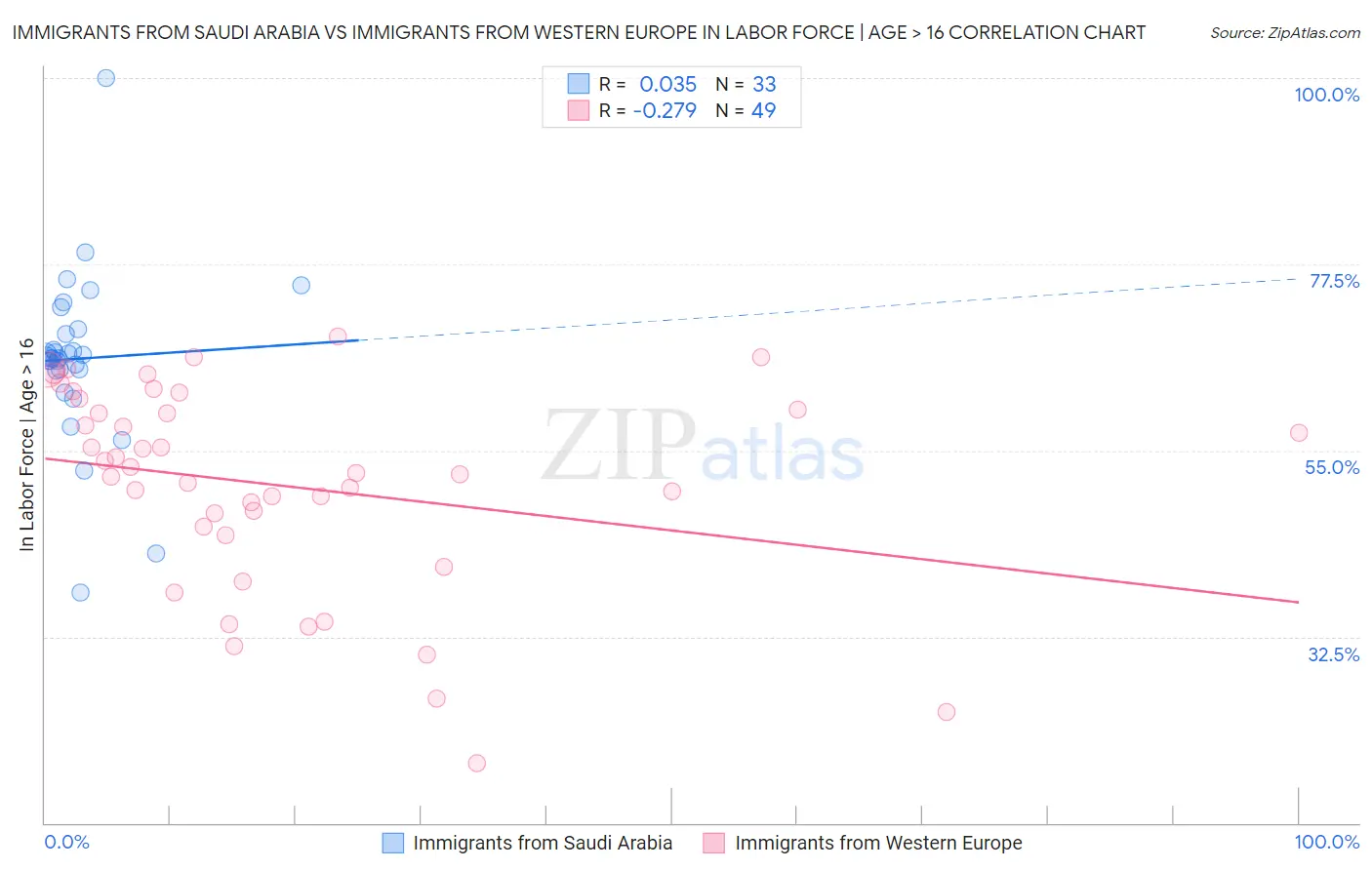 Immigrants from Saudi Arabia vs Immigrants from Western Europe In Labor Force | Age > 16