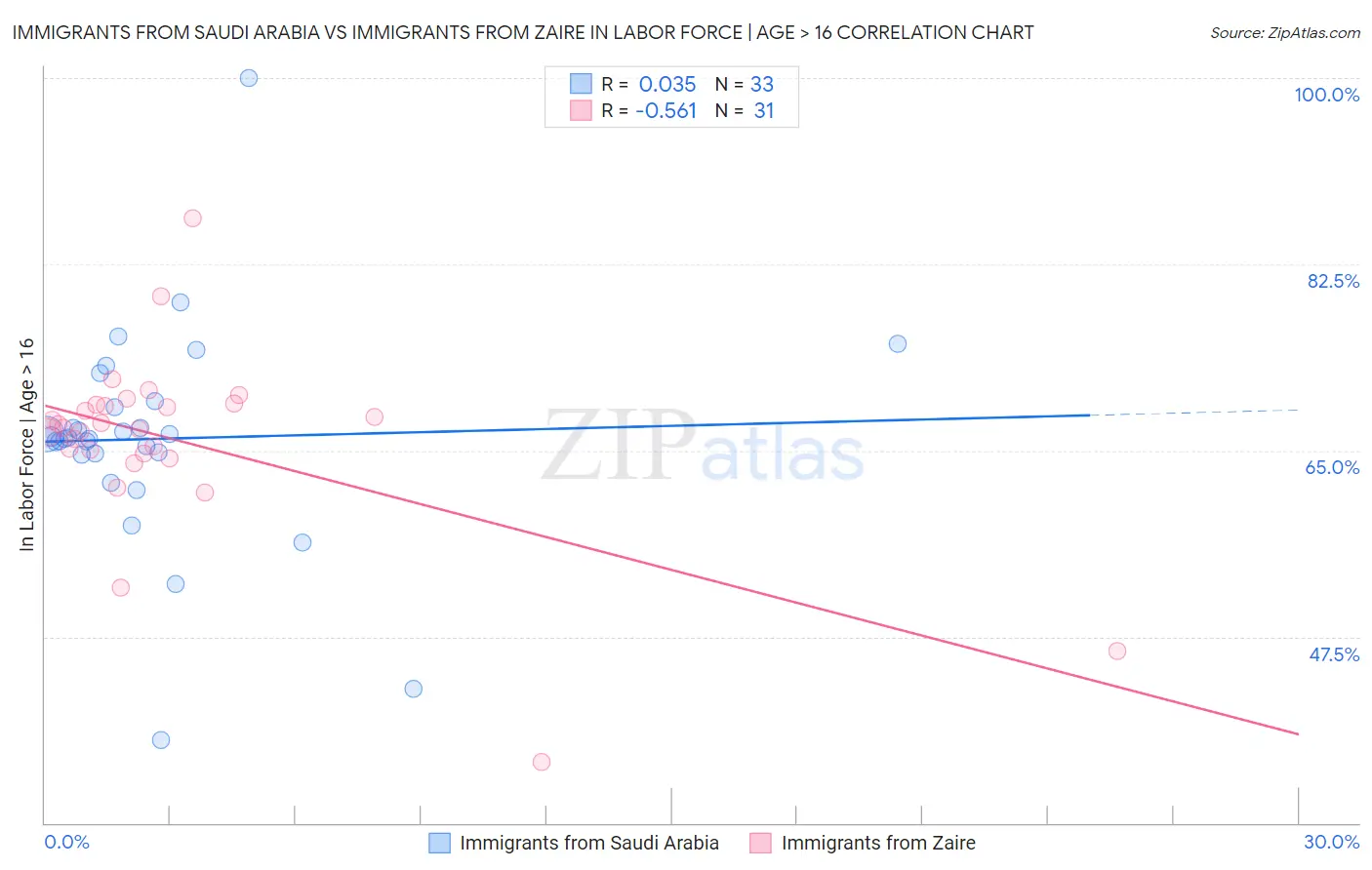 Immigrants from Saudi Arabia vs Immigrants from Zaire In Labor Force | Age > 16