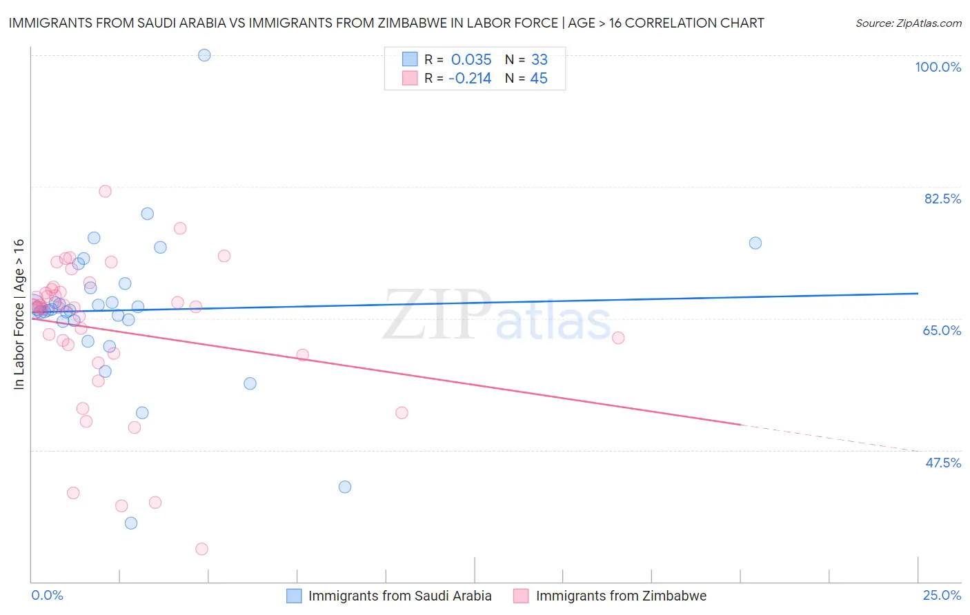 Immigrants from Saudi Arabia vs Immigrants from Zimbabwe In Labor Force | Age > 16