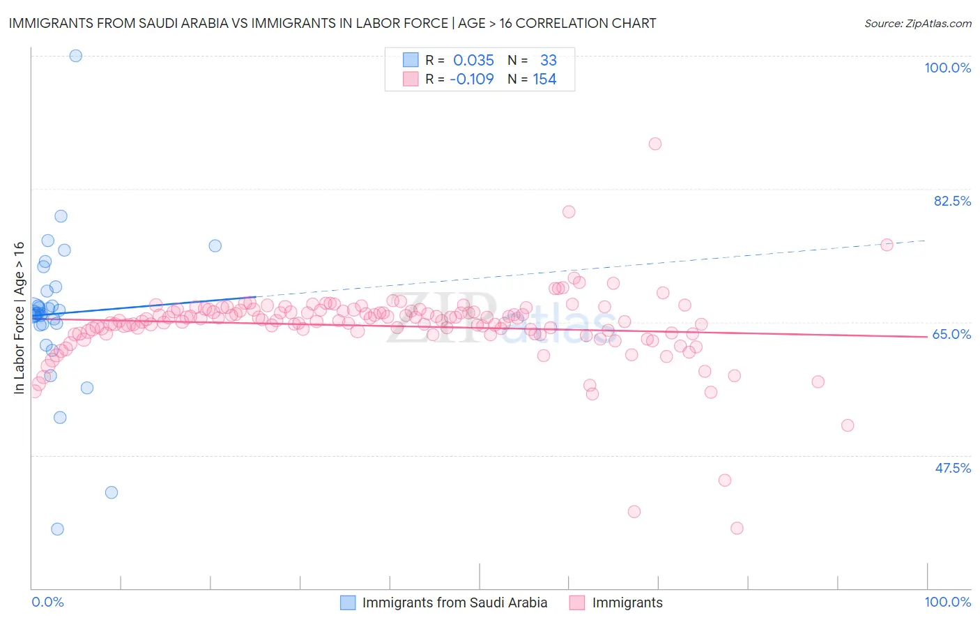 Immigrants from Saudi Arabia vs Immigrants In Labor Force | Age > 16
