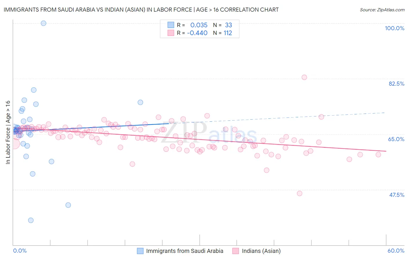 Immigrants from Saudi Arabia vs Indian (Asian) In Labor Force | Age > 16