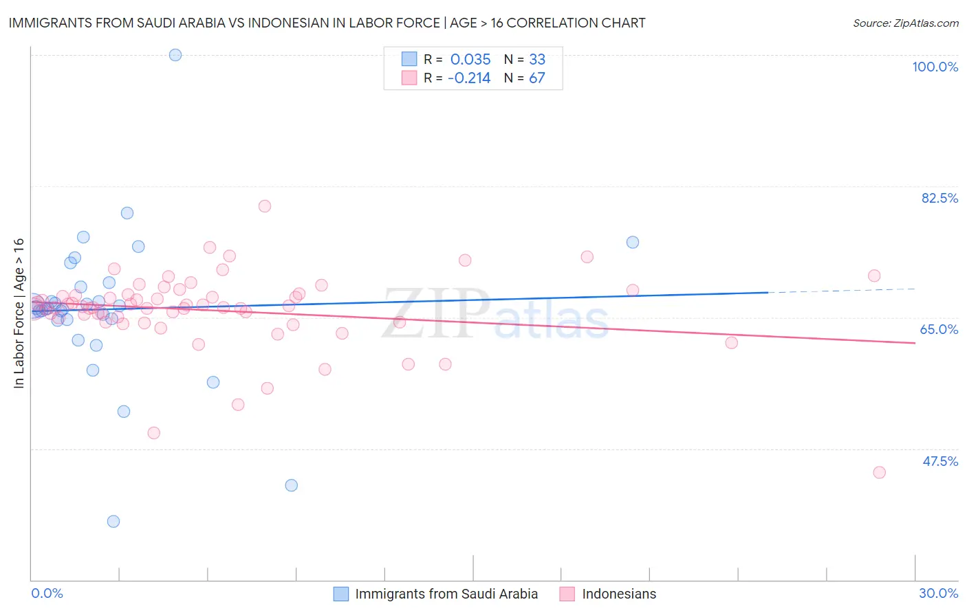 Immigrants from Saudi Arabia vs Indonesian In Labor Force | Age > 16