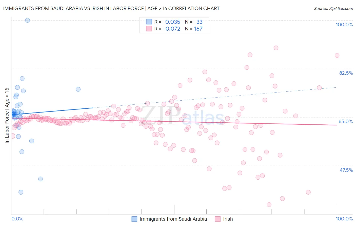 Immigrants from Saudi Arabia vs Irish In Labor Force | Age > 16