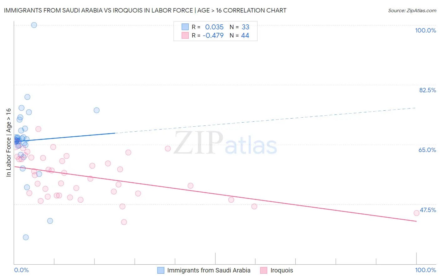Immigrants from Saudi Arabia vs Iroquois In Labor Force | Age > 16