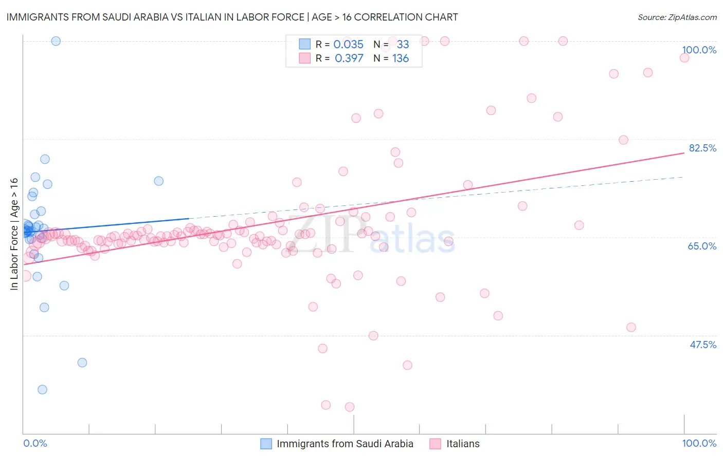 Immigrants from Saudi Arabia vs Italian In Labor Force | Age > 16