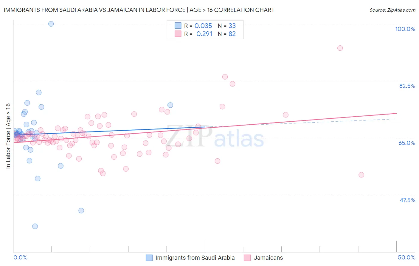 Immigrants from Saudi Arabia vs Jamaican In Labor Force | Age > 16