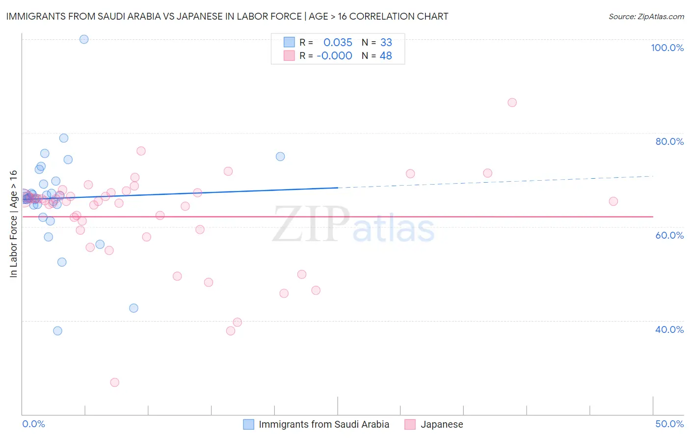 Immigrants from Saudi Arabia vs Japanese In Labor Force | Age > 16