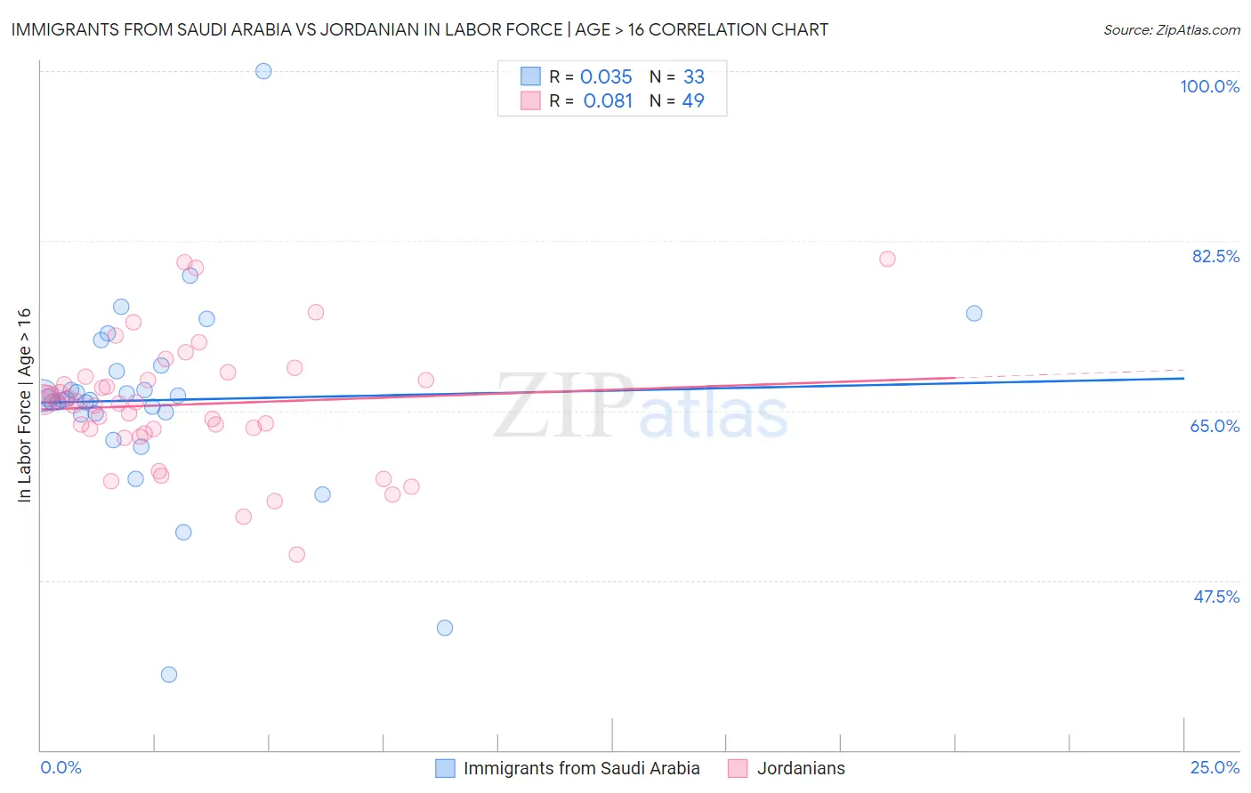 Immigrants from Saudi Arabia vs Jordanian In Labor Force | Age > 16