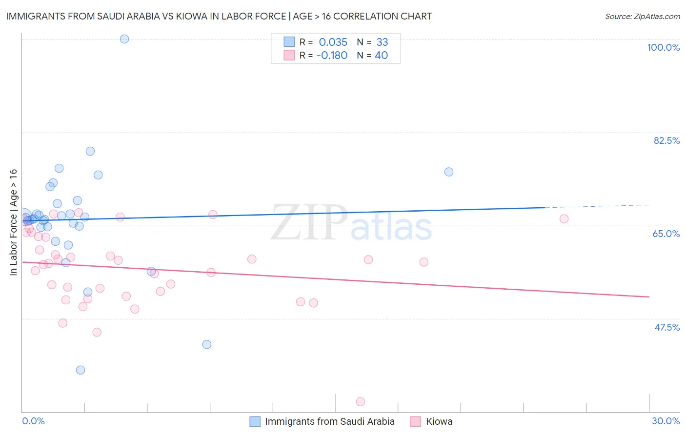 Immigrants from Saudi Arabia vs Kiowa In Labor Force | Age > 16
