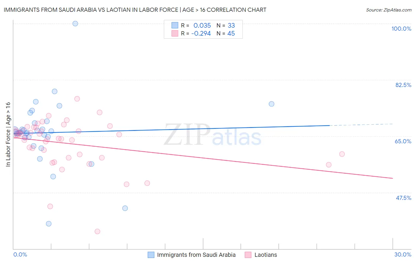 Immigrants from Saudi Arabia vs Laotian In Labor Force | Age > 16